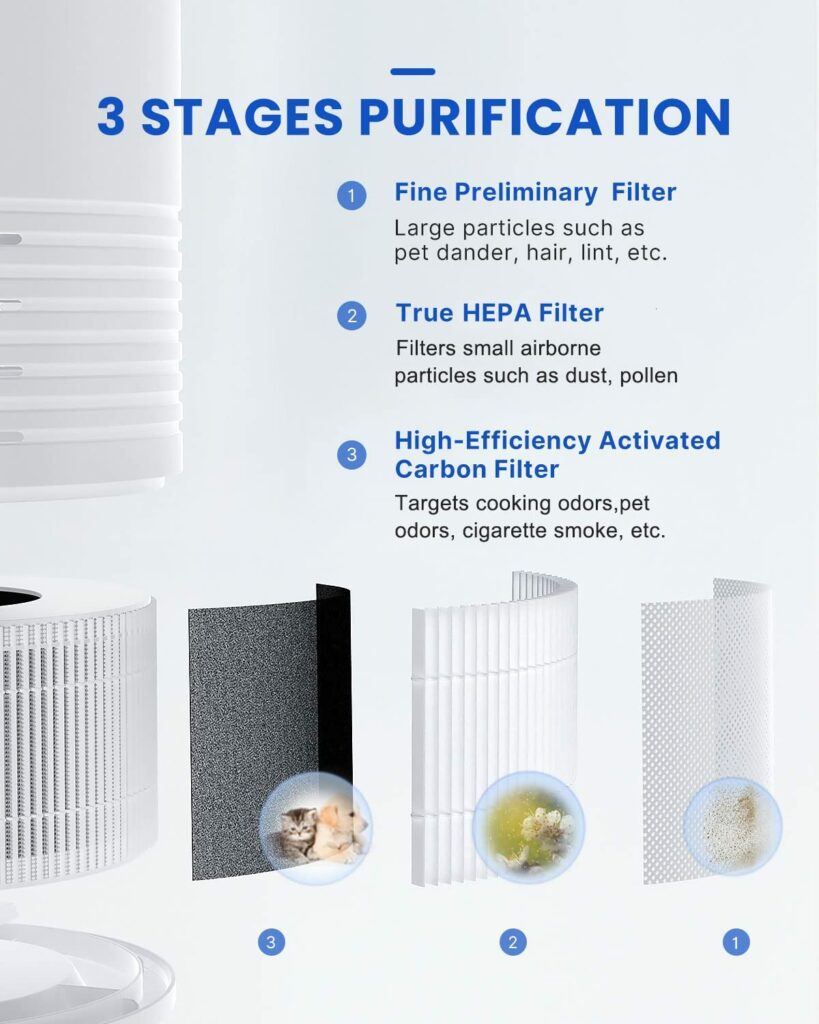 Renpho Air Purifier Review- 3-Stage Filtration