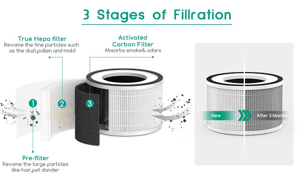 Afloia Air Purifier Review - 3 Stages Filtration